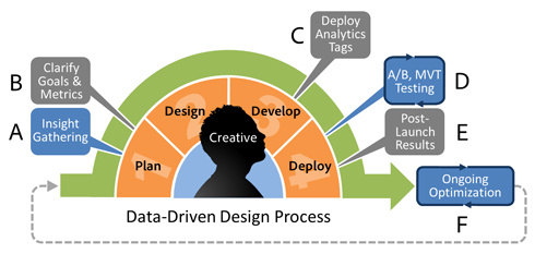 Data testing. Data Driven тест кейс. Data Driven Design. Дата дривен десижн. Design Driven организации.